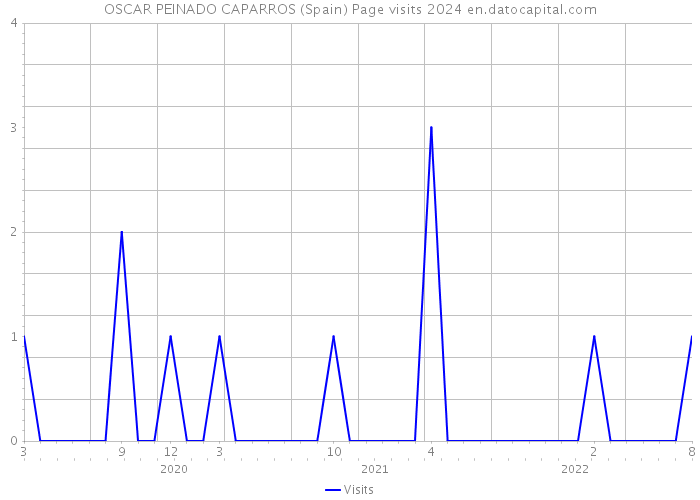OSCAR PEINADO CAPARROS (Spain) Page visits 2024 
