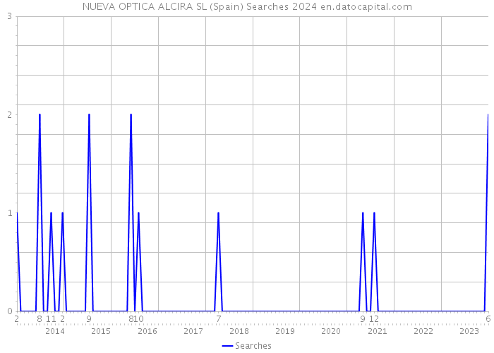 NUEVA OPTICA ALCIRA SL (Spain) Searches 2024 