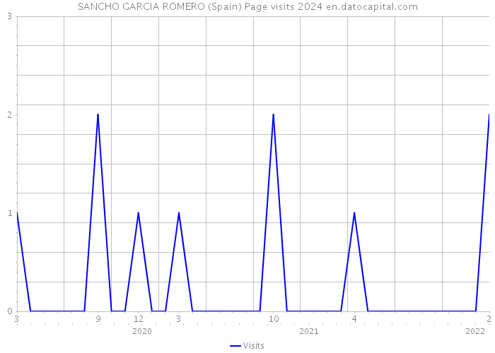 SANCHO GARCIA ROMERO (Spain) Page visits 2024 