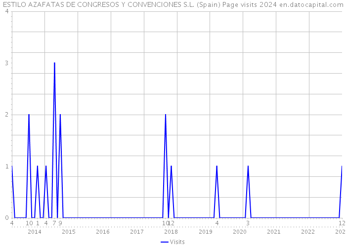 ESTILO AZAFATAS DE CONGRESOS Y CONVENCIONES S.L. (Spain) Page visits 2024 