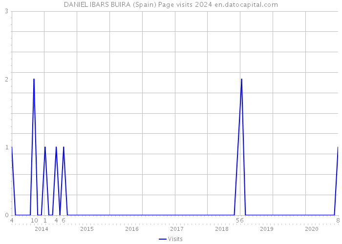 DANIEL IBARS BUIRA (Spain) Page visits 2024 