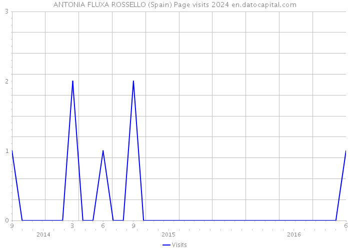 ANTONIA FLUXA ROSSELLO (Spain) Page visits 2024 