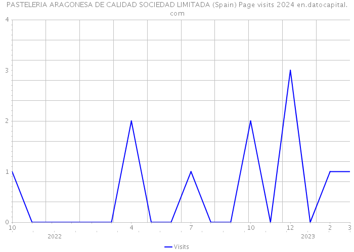 PASTELERIA ARAGONESA DE CALIDAD SOCIEDAD LIMITADA (Spain) Page visits 2024 