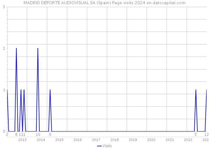 MADRID DEPORTE AUDIOVISUAL SA (Spain) Page visits 2024 