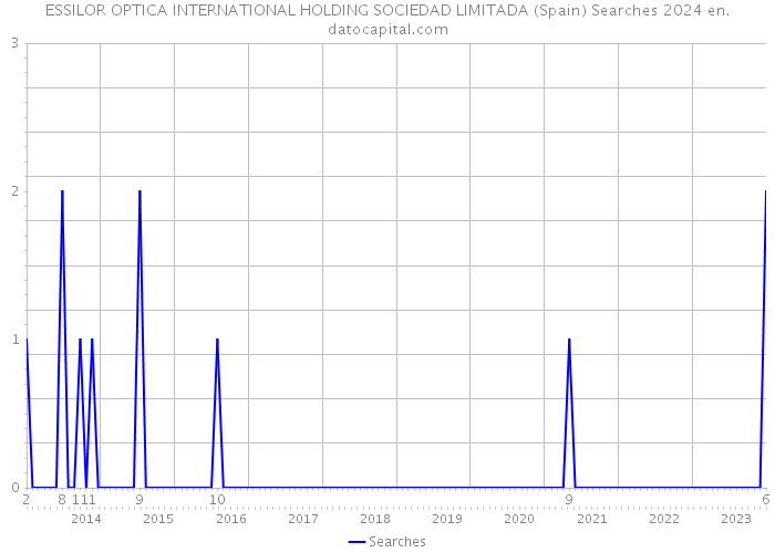 ESSILOR OPTICA INTERNATIONAL HOLDING SOCIEDAD LIMITADA (Spain) Searches 2024 