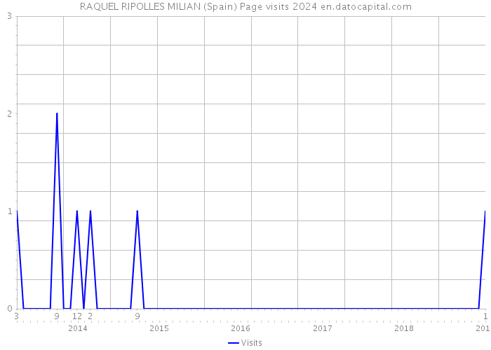 RAQUEL RIPOLLES MILIAN (Spain) Page visits 2024 