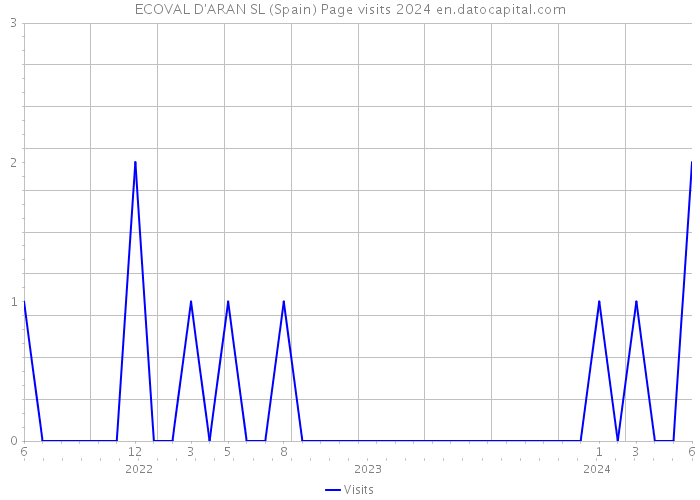 ECOVAL D'ARAN SL (Spain) Page visits 2024 