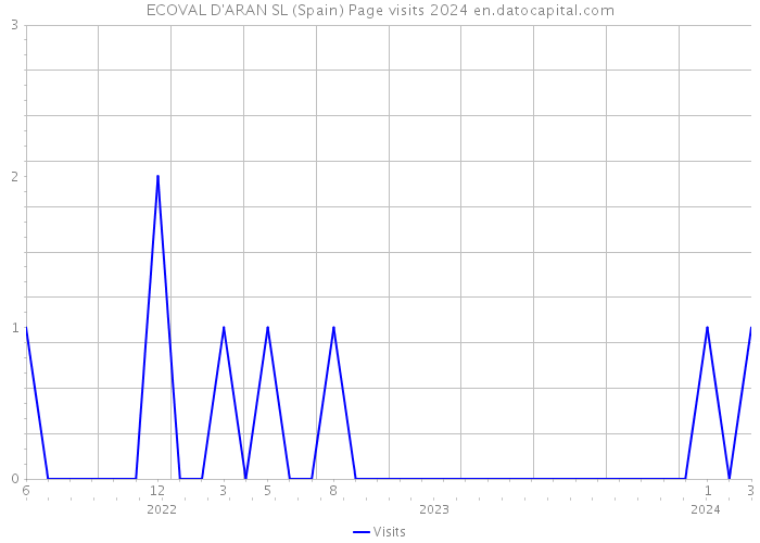 ECOVAL D'ARAN SL (Spain) Page visits 2024 