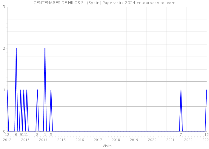 CENTENARES DE HILOS SL (Spain) Page visits 2024 