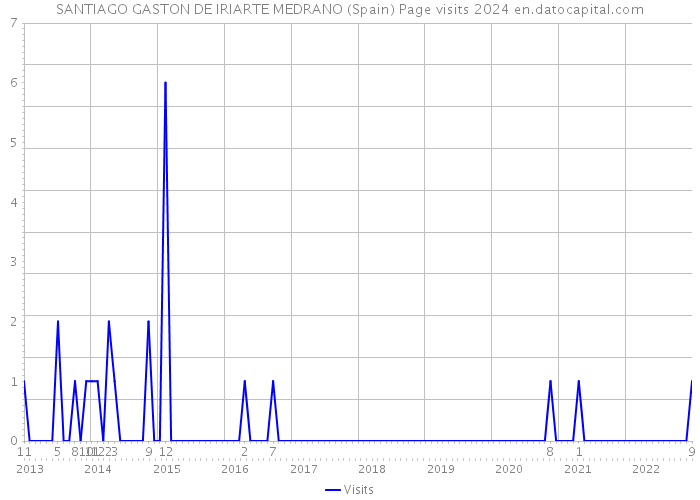 SANTIAGO GASTON DE IRIARTE MEDRANO (Spain) Page visits 2024 