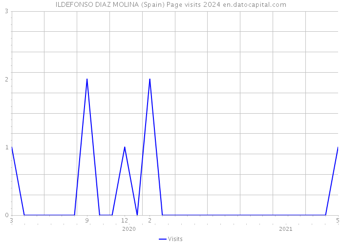 ILDEFONSO DIAZ MOLINA (Spain) Page visits 2024 