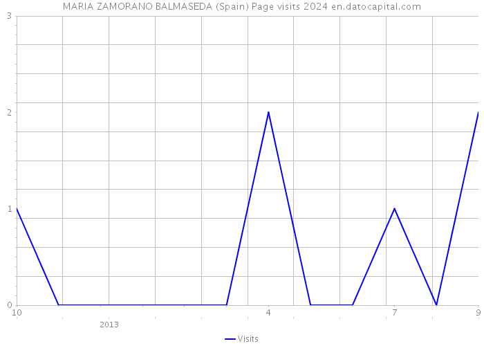 MARIA ZAMORANO BALMASEDA (Spain) Page visits 2024 