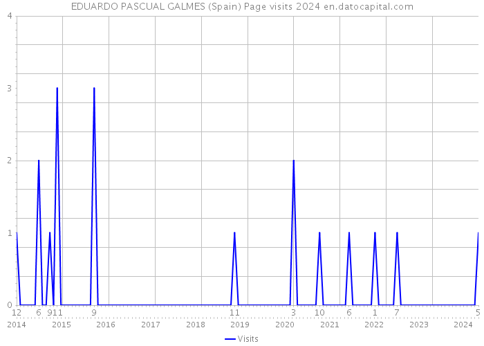 EDUARDO PASCUAL GALMES (Spain) Page visits 2024 