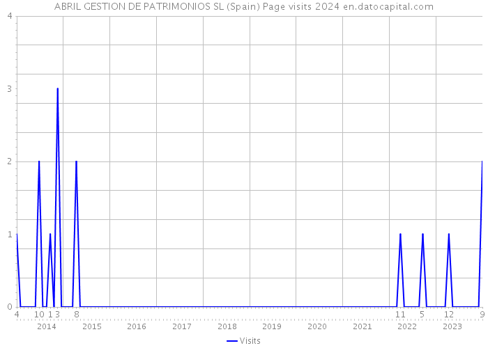 ABRIL GESTION DE PATRIMONIOS SL (Spain) Page visits 2024 