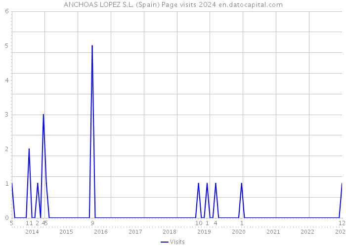 ANCHOAS LOPEZ S.L. (Spain) Page visits 2024 