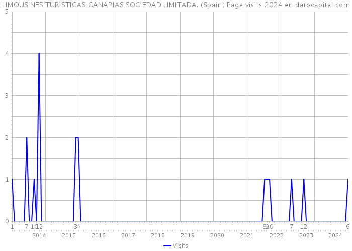 LIMOUSINES TURISTICAS CANARIAS SOCIEDAD LIMITADA. (Spain) Page visits 2024 