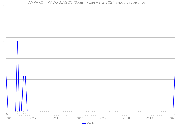 AMPARO TIRADO BLASCO (Spain) Page visits 2024 
