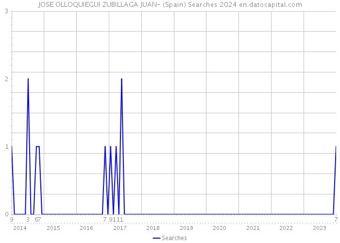 JOSE OLLOQUIEGUI ZUBILLAGA JUAN- (Spain) Searches 2024 