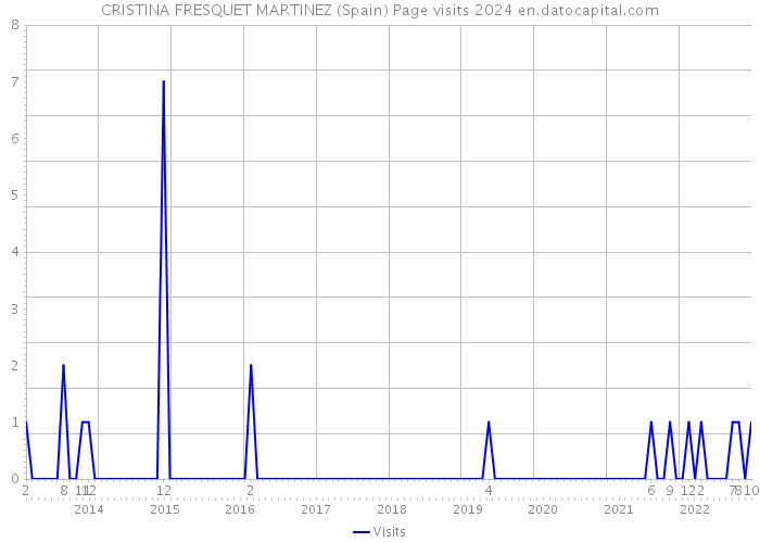 CRISTINA FRESQUET MARTINEZ (Spain) Page visits 2024 