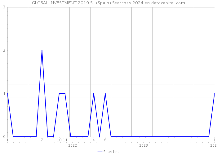 GLOBAL INVESTMENT 2019 SL (Spain) Searches 2024 