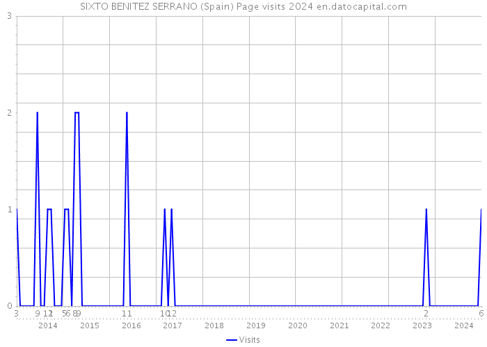 SIXTO BENITEZ SERRANO (Spain) Page visits 2024 