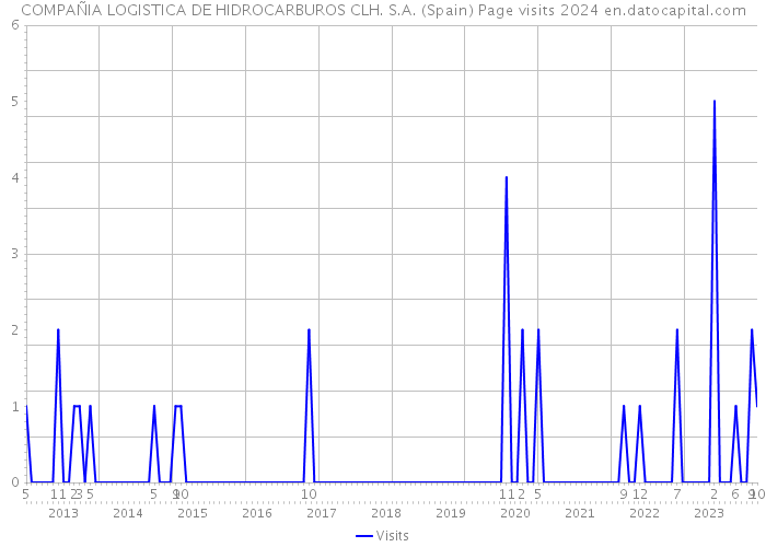 COMPAÑIA LOGISTICA DE HIDROCARBUROS CLH. S.A. (Spain) Page visits 2024 