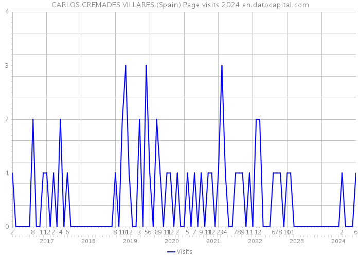 CARLOS CREMADES VILLARES (Spain) Page visits 2024 