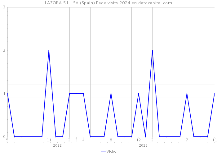 LAZORA S.I.I. SA (Spain) Page visits 2024 