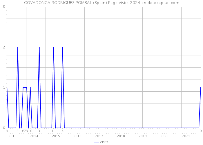 COVADONGA RODRIGUEZ POMBAL (Spain) Page visits 2024 