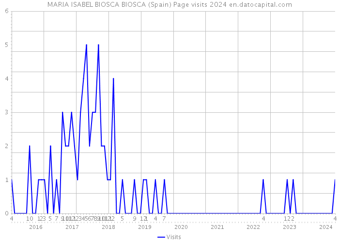 MARIA ISABEL BIOSCA BIOSCA (Spain) Page visits 2024 