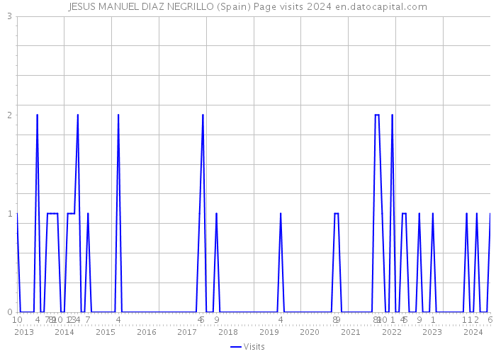 JESUS MANUEL DIAZ NEGRILLO (Spain) Page visits 2024 