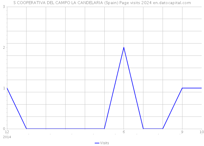S COOPERATIVA DEL CAMPO LA CANDELARIA (Spain) Page visits 2024 