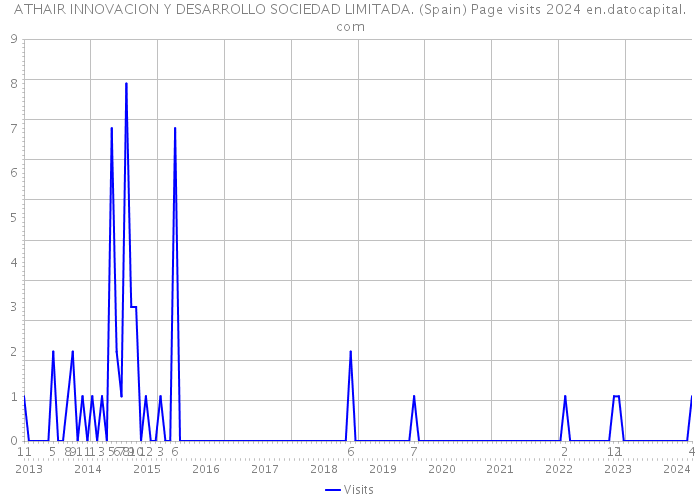 ATHAIR INNOVACION Y DESARROLLO SOCIEDAD LIMITADA. (Spain) Page visits 2024 
