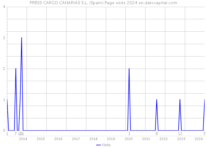 PRESS CARGO CANARIAS S.L. (Spain) Page visits 2024 