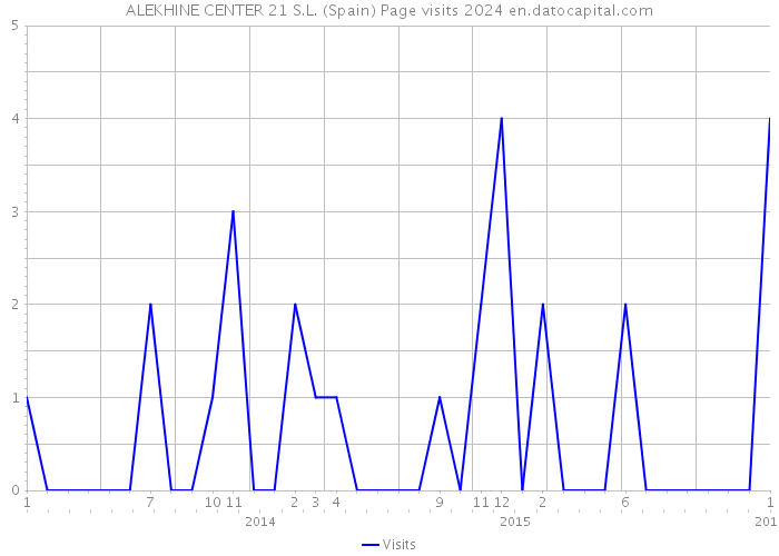 ALEKHINE CENTER 21 S.L. (Spain) Page visits 2024 