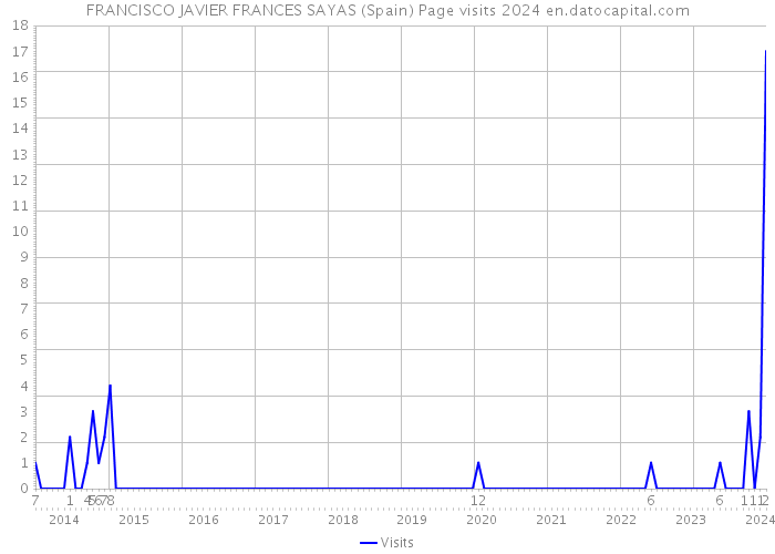 FRANCISCO JAVIER FRANCES SAYAS (Spain) Page visits 2024 