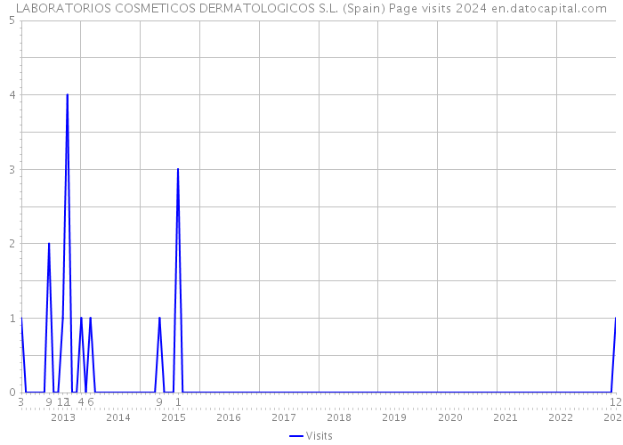 LABORATORIOS COSMETICOS DERMATOLOGICOS S.L. (Spain) Page visits 2024 