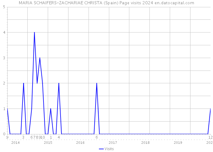 MARIA SCHAIFERS-ZACHARIAE CHRISTA (Spain) Page visits 2024 