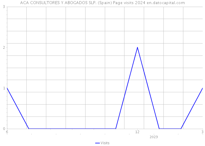 ACA CONSULTORES Y ABOGADOS SLP. (Spain) Page visits 2024 