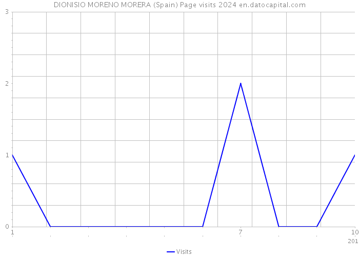 DIONISIO MORENO MORERA (Spain) Page visits 2024 