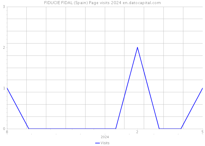 FIDUCIE FIDAL (Spain) Page visits 2024 