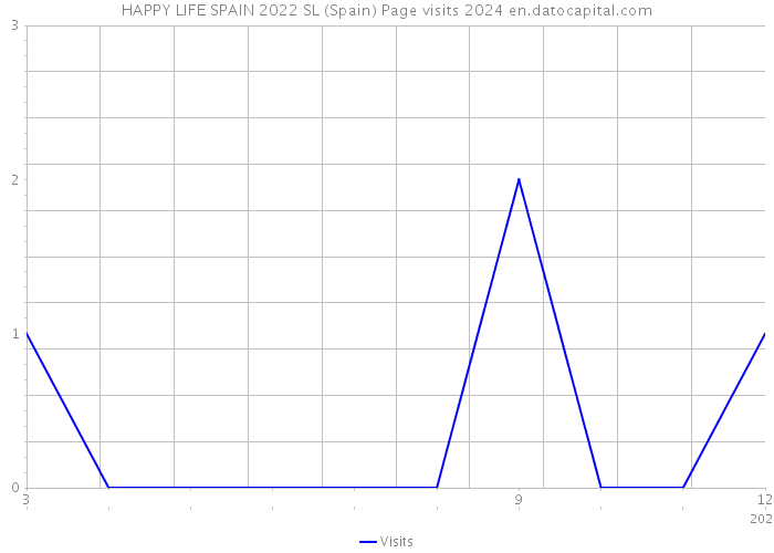 HAPPY LIFE SPAIN 2022 SL (Spain) Page visits 2024 