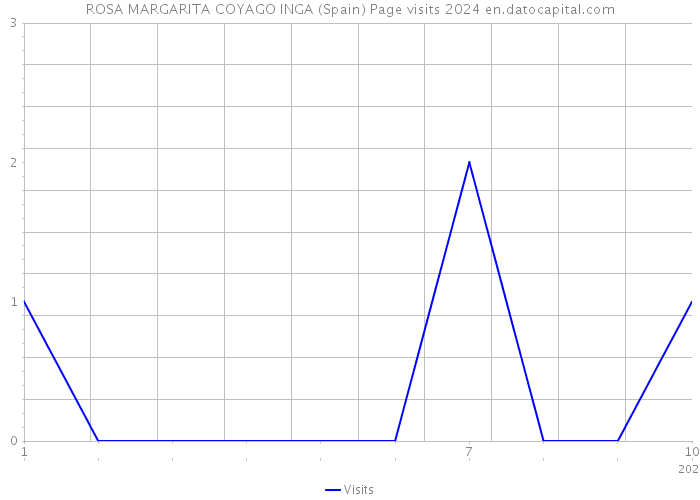 ROSA MARGARITA COYAGO INGA (Spain) Page visits 2024 