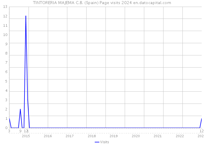 TINTORERIA MAJEMA C.B. (Spain) Page visits 2024 