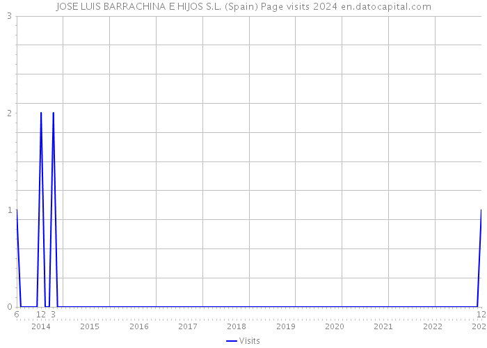 JOSE LUIS BARRACHINA E HIJOS S.L. (Spain) Page visits 2024 