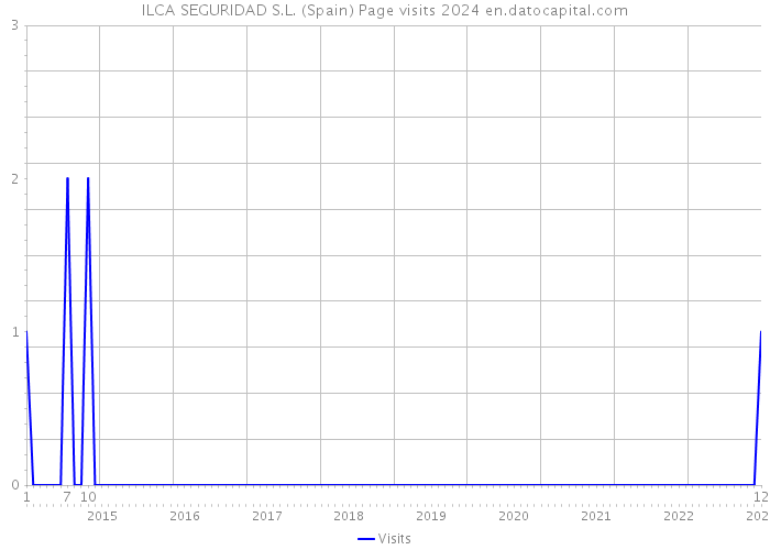 ILCA SEGURIDAD S.L. (Spain) Page visits 2024 