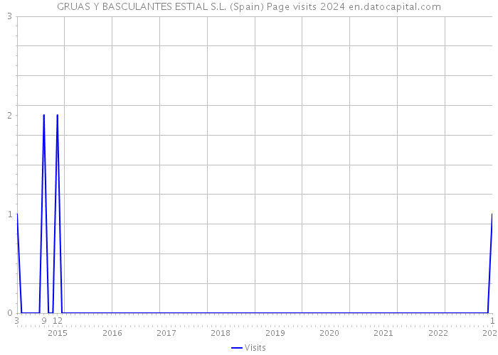 GRUAS Y BASCULANTES ESTIAL S.L. (Spain) Page visits 2024 