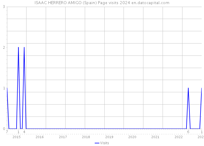 ISAAC HERRERO AMIGO (Spain) Page visits 2024 