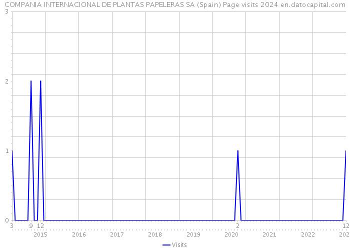 COMPANIA INTERNACIONAL DE PLANTAS PAPELERAS SA (Spain) Page visits 2024 