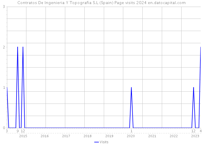 Contratos De Ingenieria Y Topografia S.L (Spain) Page visits 2024 